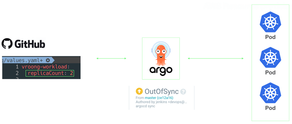 Argo CD를 통한 GitOps 구현의 도식화